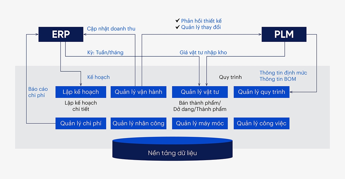 Ví dụ về việc tích hợp giải pháp ERP, PLM và MOM/MES